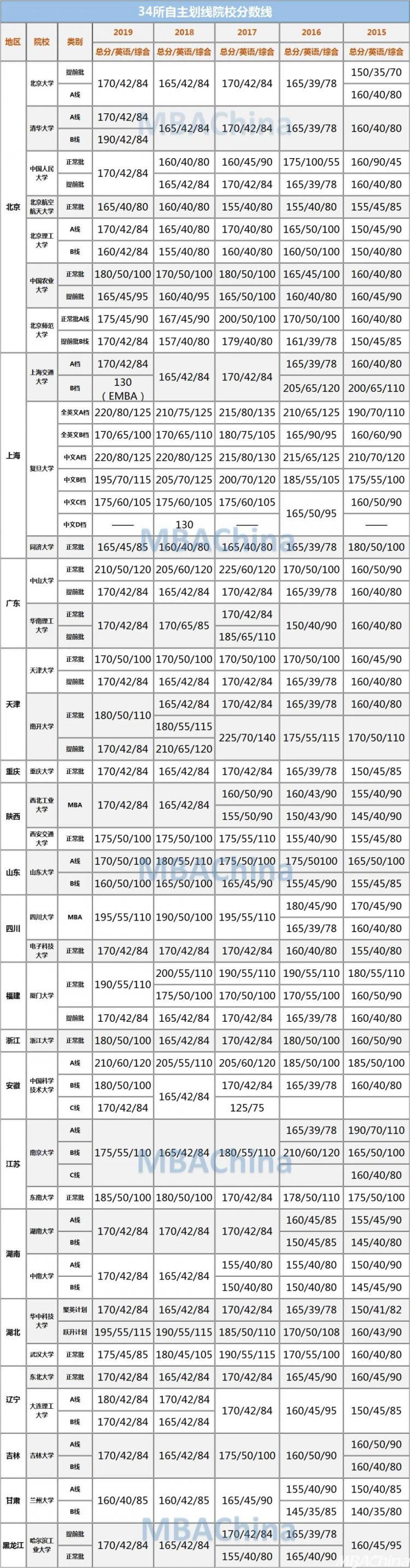 2020考研国家线公布时间确定？34所自划线高校近5年复试线（最新发布）
