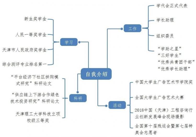 图1.1 自我介绍思维导图