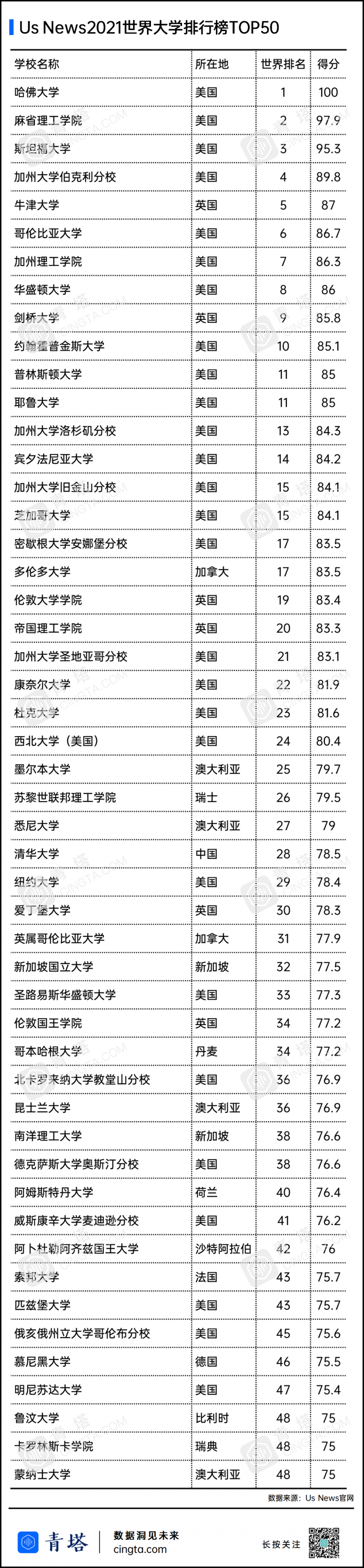 usnews2021世界大学排行榜top50高校详细名单如下