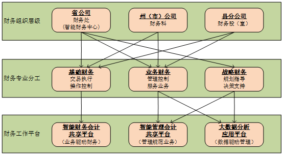 优秀论文选登 | 智能财务的基本框架与建设思路研究