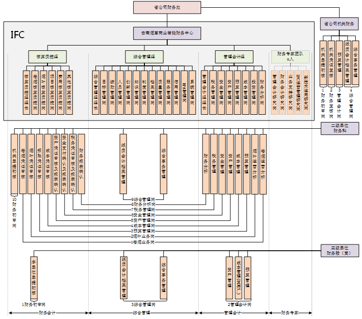 资产管理,税务管理,预算管理,成本管理,投资管理,绩效管理和管理会计
