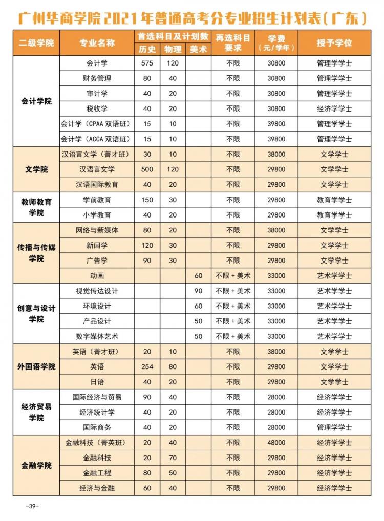 报考指南广州华商学院2021年普高招生计划正式发布