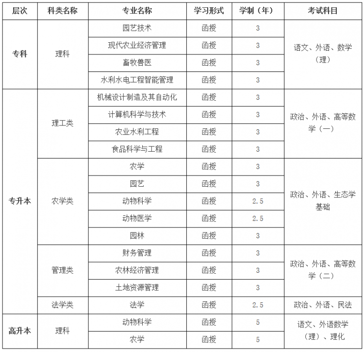 甘肃农业大学2021年成人高等学历教育招生简章