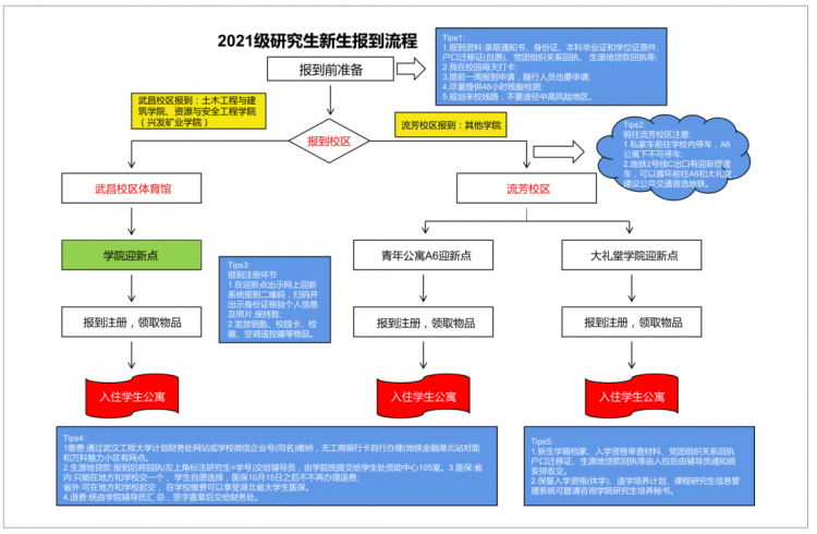 迎新你好newwiters内附报到流程图