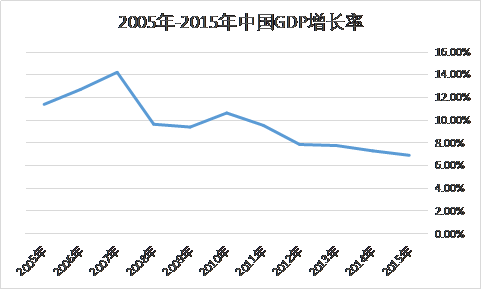 安徽前五年gdp增长率_报告 2018 新兴11国 GDP增长率约为5.1(3)