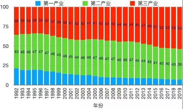 1992年gdp(2)