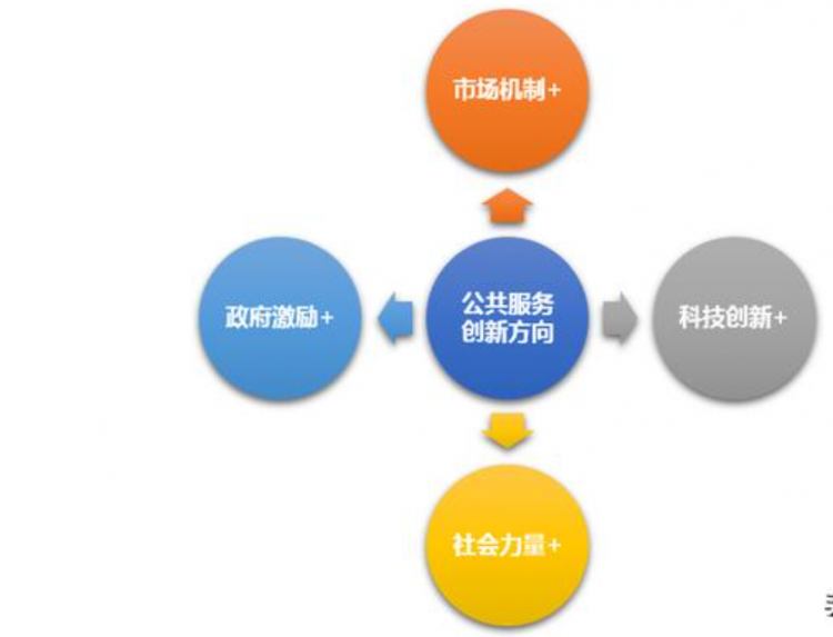 創新之一:市場機制 公共服務