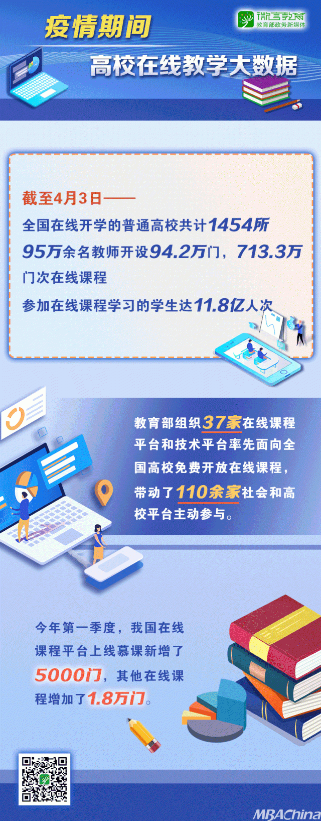 1454所高校在线开学 教育部将启动高校在线教学英文版国际平台建设项目 Mbachina网