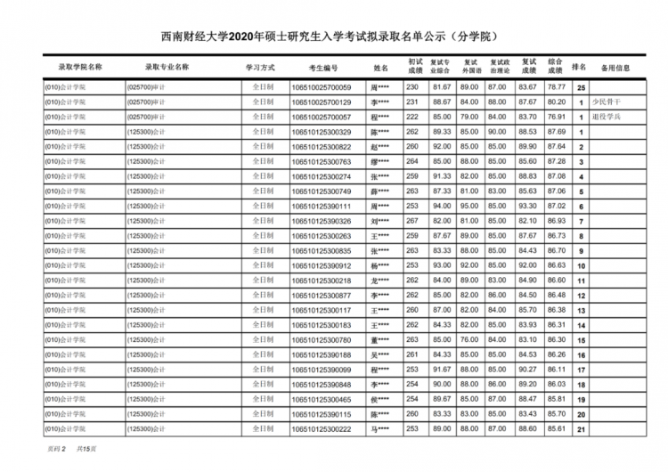 西南财经2020考研排名_2020年四川省高校排名:43所大学分7档!西南财经大学居(2)