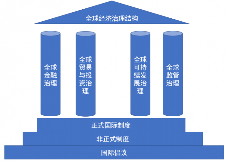 全球经济最优治理结构的完整框架体系(一)全球经济最优治理结构的