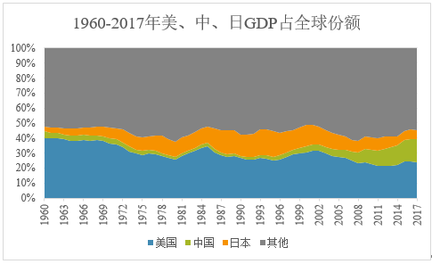 gdp学位_中国gdp增长图(3)