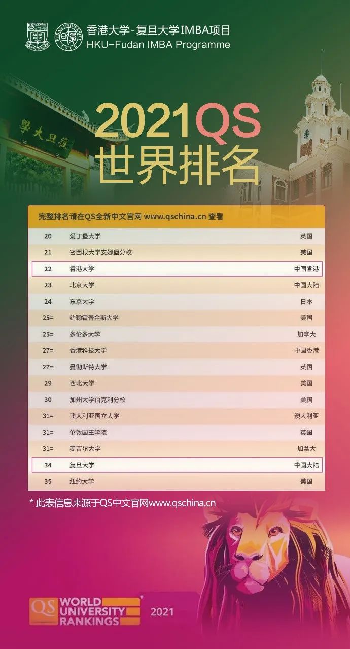 qsmba中国排名2020_特大喜讯|上大MBA登榜QSGlobalMBA排名,世界200强