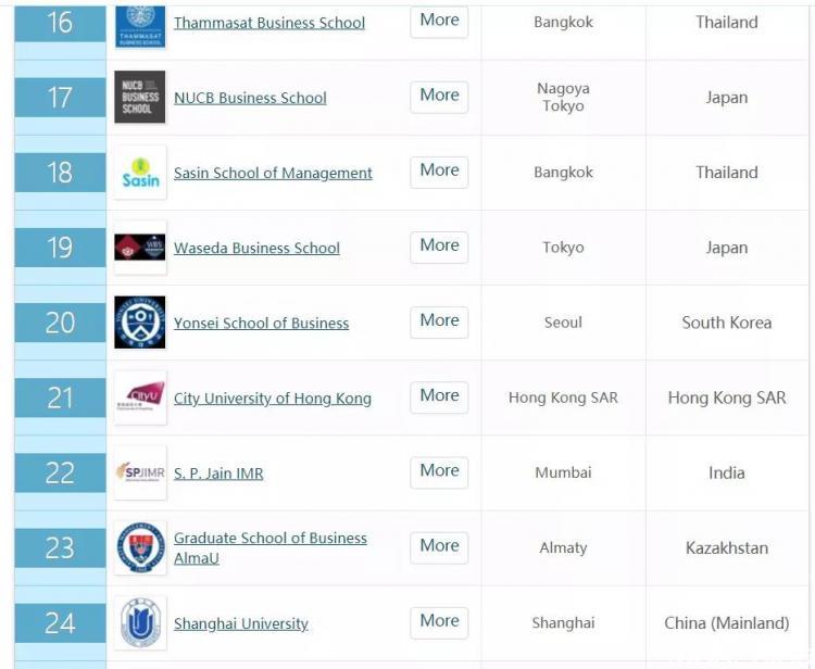 qsmba中国排名2020_特大喜讯|上大MBA登榜QSGlobalMBA排名,世界200强