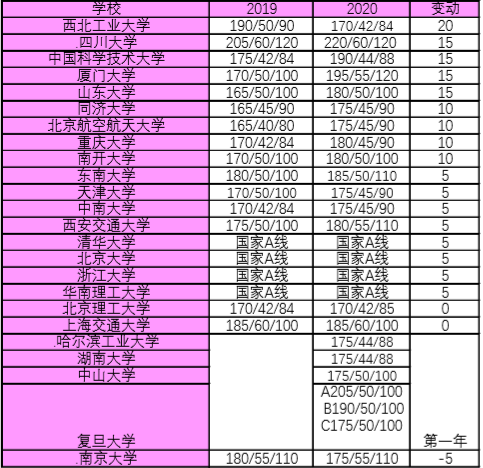 2020年34所自主劃線mem院校分數線分析