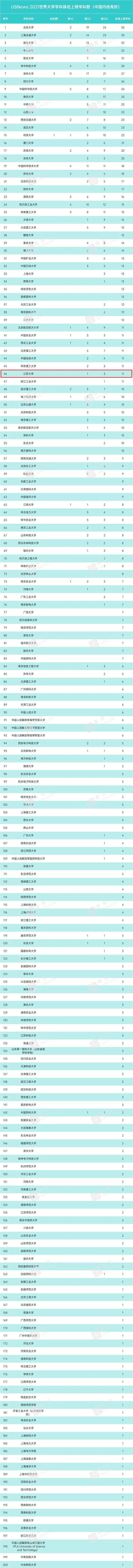 2020江苏师范大学USneWS排名_USNews2020世界大学排行榜公布,江苏有好几所上榜