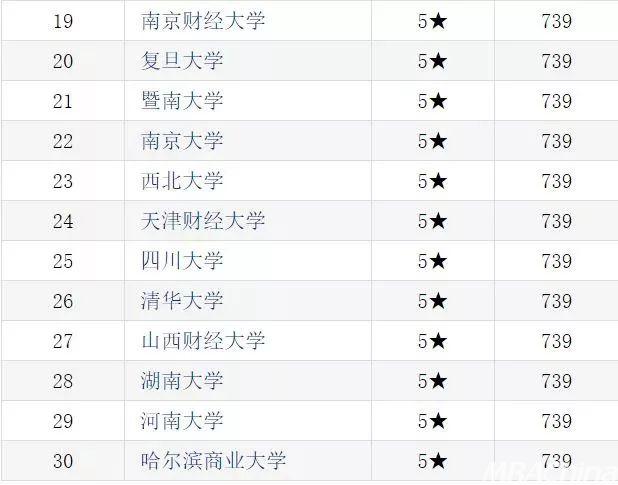 财经学院排行榜_会计学排名前四的“王牌”财经院校,就业率超高,毕业薪酬剽悍!