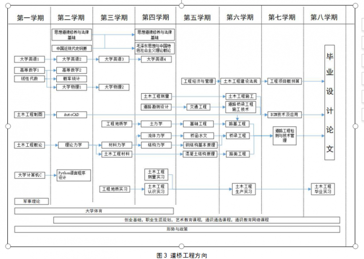 土木工程专业必修课课程地图2019年获批河北省一流专业建设项目.