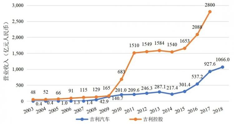 半岛全站不到25年实现超越追赶！吉利的自主创新是怎么做的？(图2)