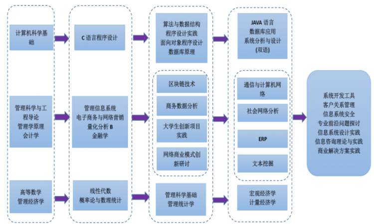 一流专业巡礼信息管理与信息系统强化多学科交叉融合注重学生专业能力