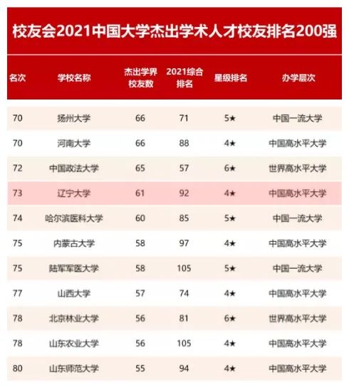 杰出校友排行榜_校友会2021中国大学杰出学术人才校友排名,北京大学夺冠,浙江大学...