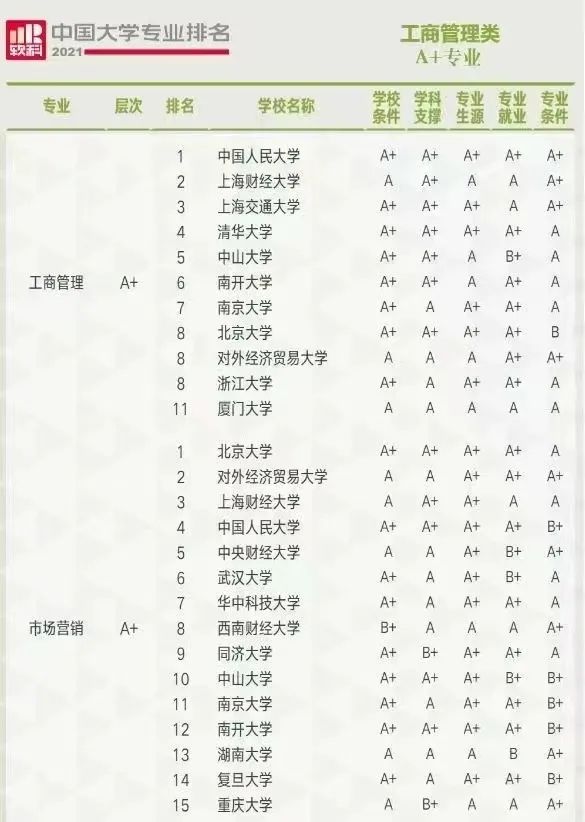 2021软科中国大学专业排名 上海财经大学商学院多个专业获得a 评级 Mbachina网