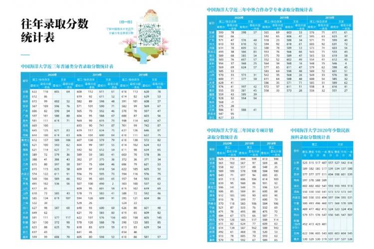 多少分可以上中国海洋大学 中国海洋大学 Mbachina网