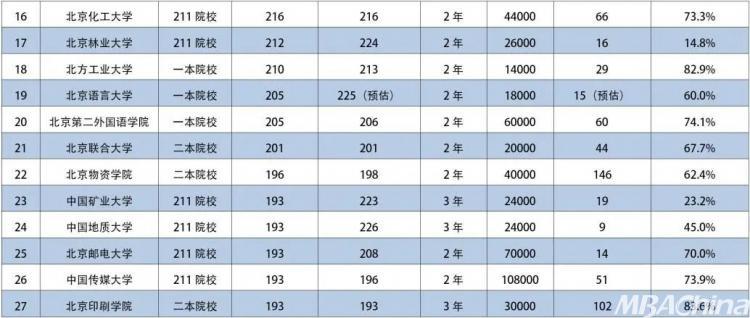 北京mba排行榜_北京MBA和EMBA院校排名||首发2023北京区MBA、EMBA院校的提前...