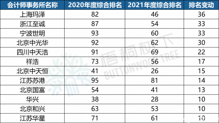 YOO棋牌官网2021年度“百强”管帐师事件所名单正式宣布！(图1)