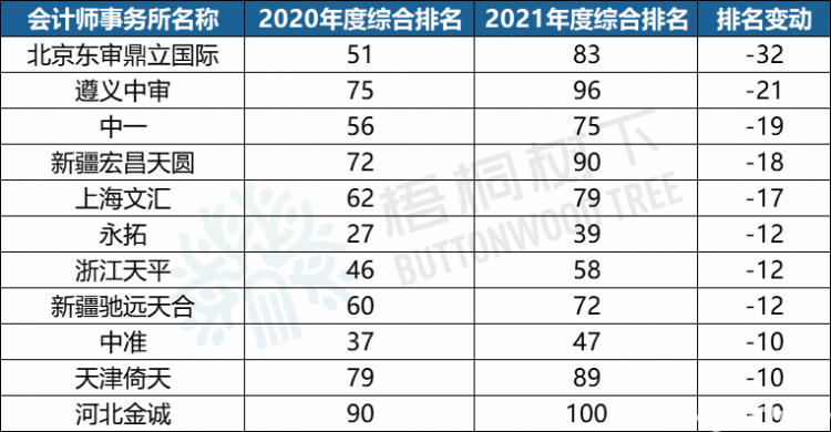 YOO棋牌官网2021年度“百强”管帐师事件所名单正式宣布！(图2)