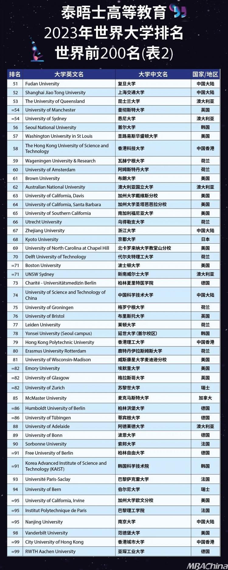 泰晤士泰晤士2023年世界大学排行榜