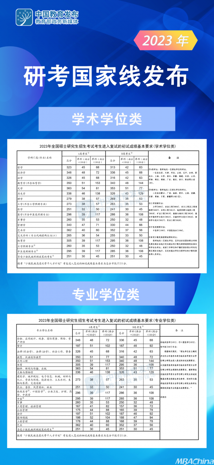 重磅！2023研考國家線，公布!（附6年變化情況）