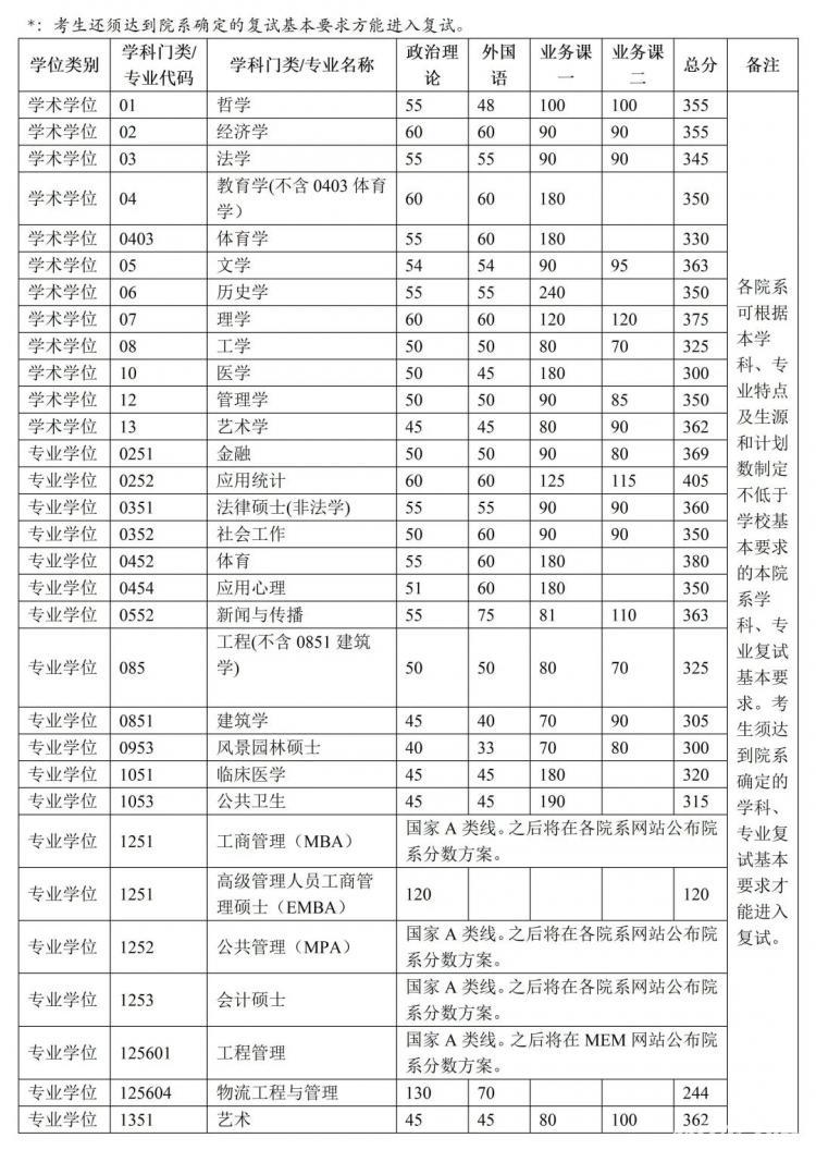 清华大学2023年硕士研究生复试基本分数线发布！