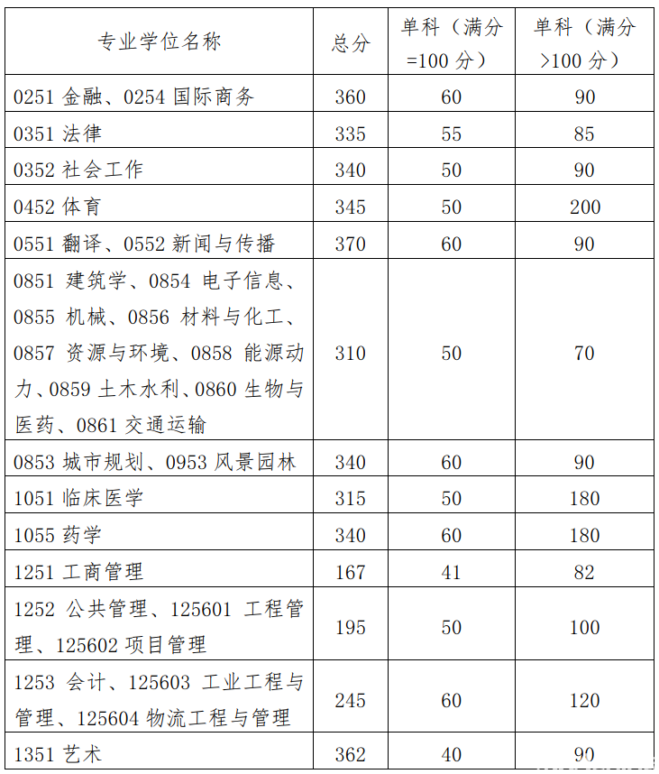华南理工大学2023年硕士研究生招生复试基本分数线公布！