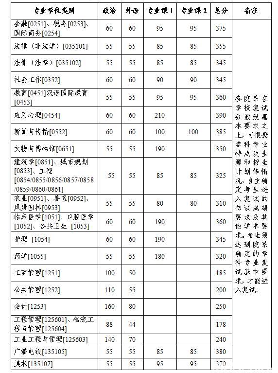 浙江大学2023年硕士研究生招生考试复试分数线的基本要求