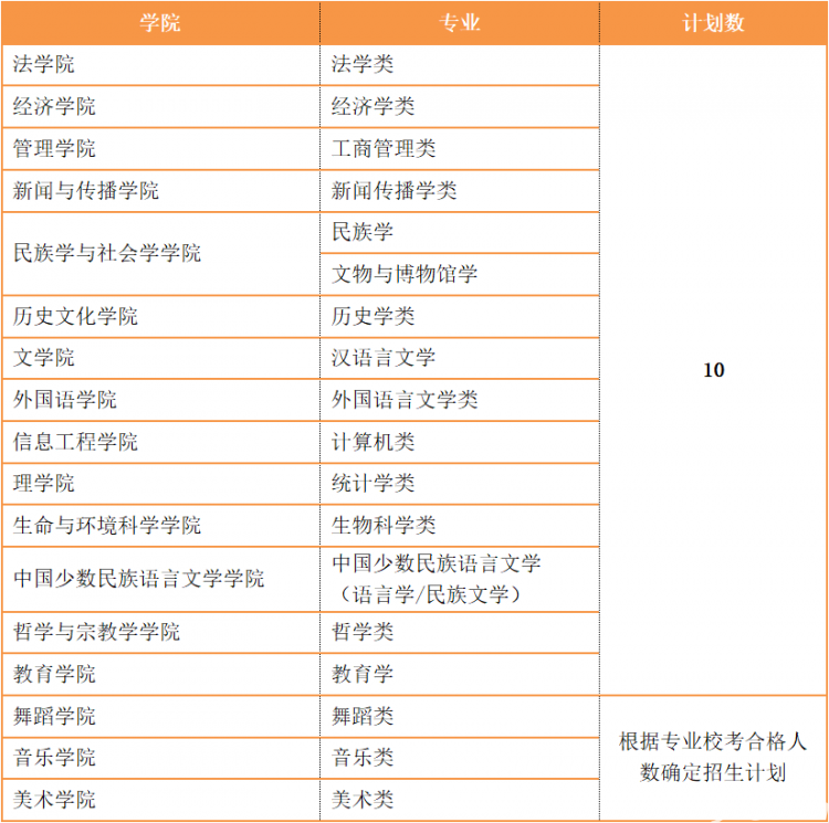 中央民族大学2023年依据台湾地区学测成绩招收台湾地区高中毕业生简章