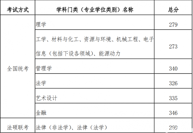 天津工业大学2023年硕士研究生招生复试录取工作方案