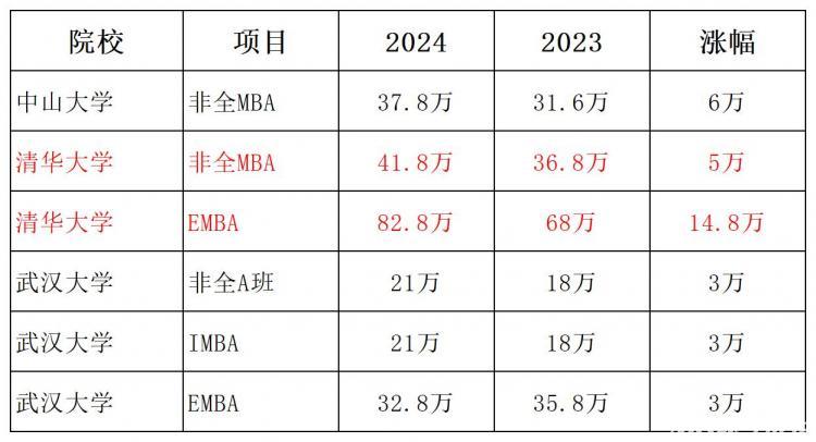 涨疯了！2024年多所MBA院校学费上涨，最高涨幅近15万！