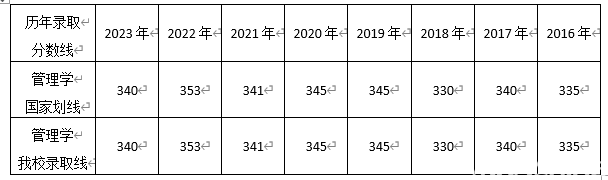 24招生 | 2024年四川师范大学商学院会计学硕士研究生招生信息