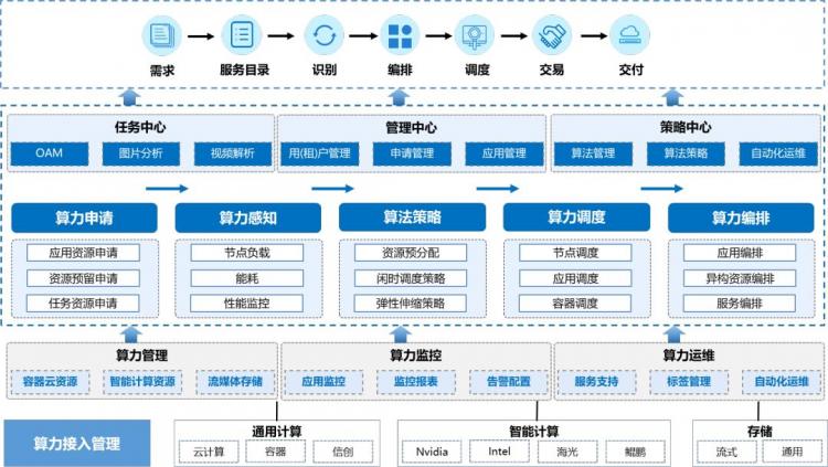 中软国际算力调度平台引领数字经济新纪元