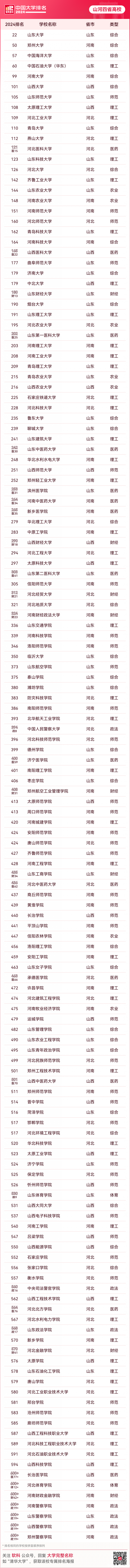 2024软科中国大学排名，山河四省最强高校！
