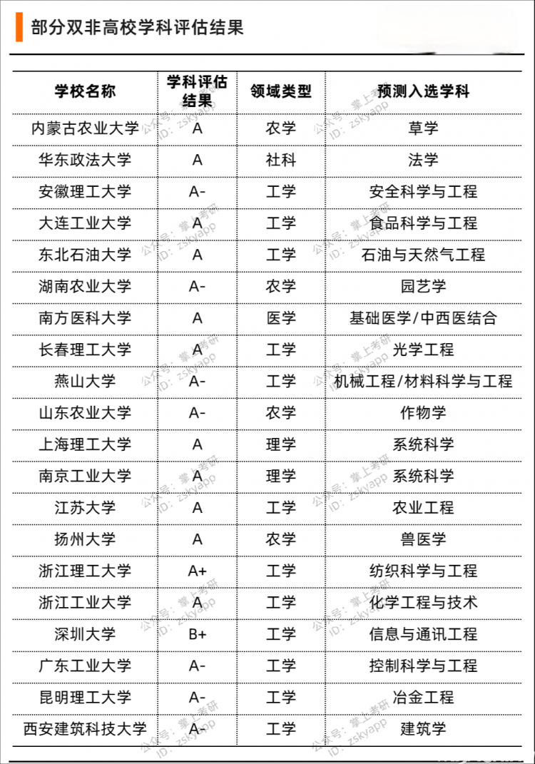 排名在前五位中的浙江工业大学,江苏大学和扬州大学的相关学科均实现