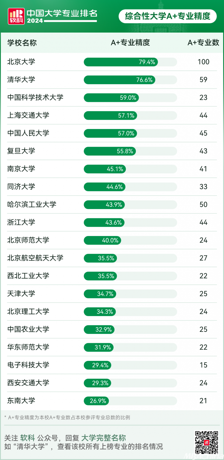 重磅发布:2024软科中国大学专业排名