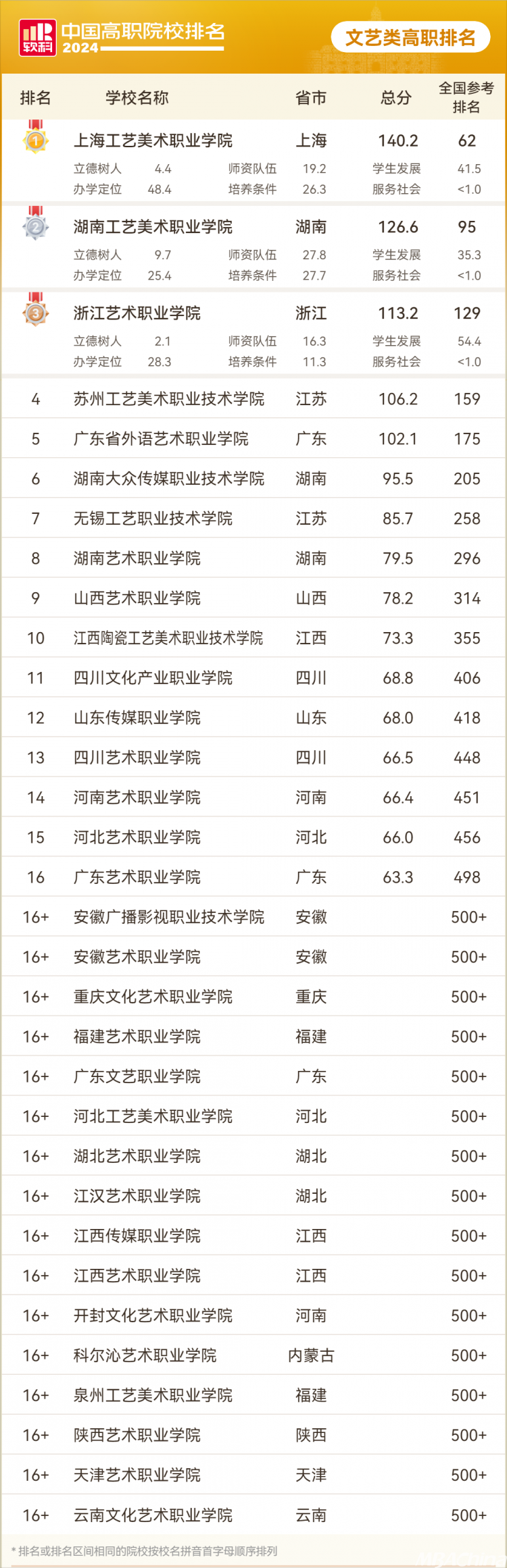 广州城建职业学院位列民办高职院校排名榜首民办与中外合作办学高职