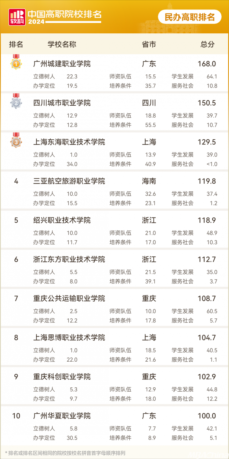 山东浙江紧随其后2024软科中国高职院校排名全国总榜的排名依据为