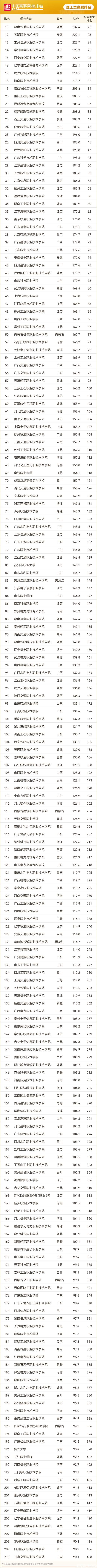 重磅发布:2024软科中国高职院校排名