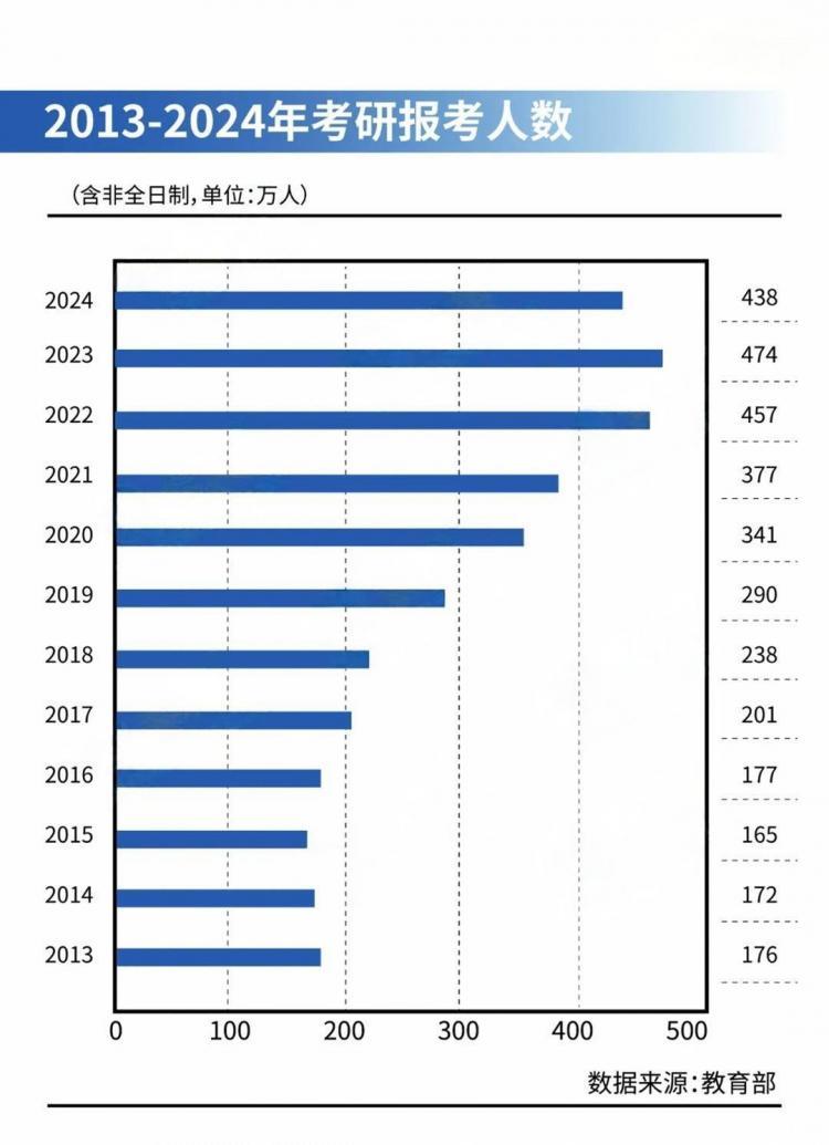 泛亚电竞都说学历贬值为什么还有438万人考研？(图1)