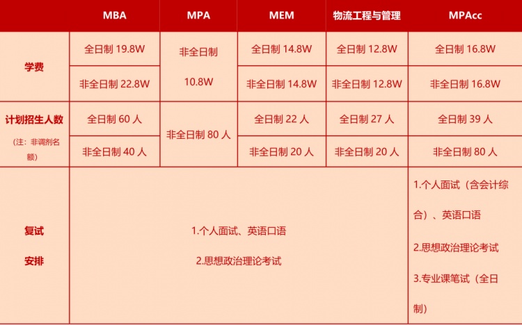 上海理工大学2025年MBA/MPA/MEM/MPAcc管理类联考项目调剂意愿征询信息通知