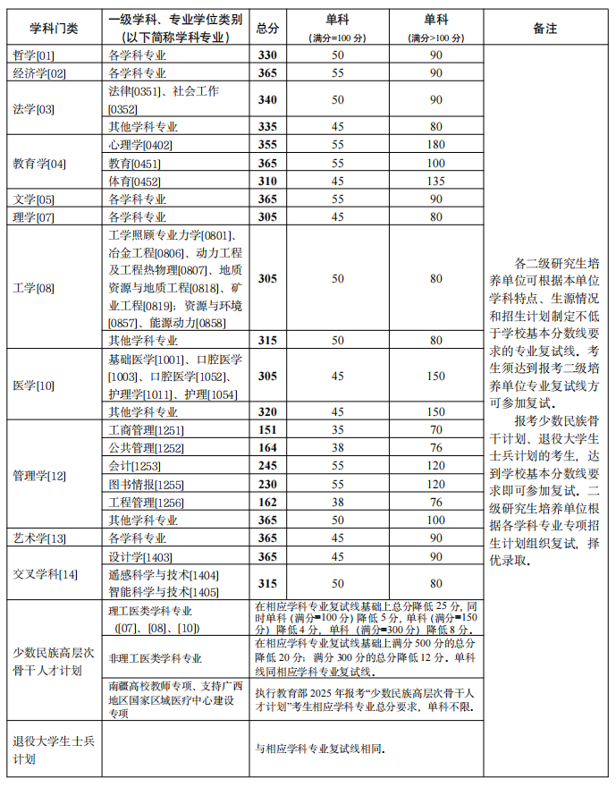 中南大学2025年研考复试线公布