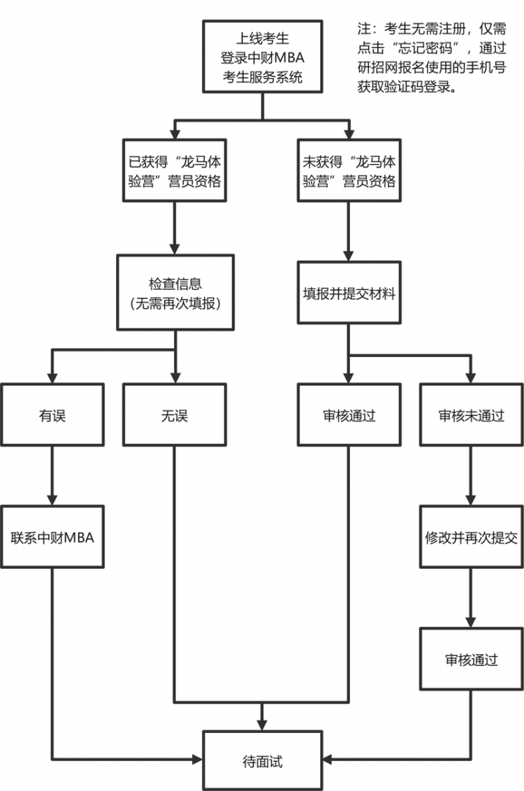 【重要通知】2025年中央财经大学MBA考生复试安排及录取原则