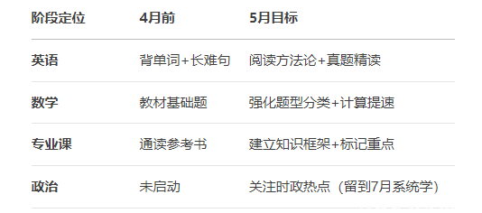 26考研5月备考计划：日均6h高效冲刺！各科重点+避坑指南全解析